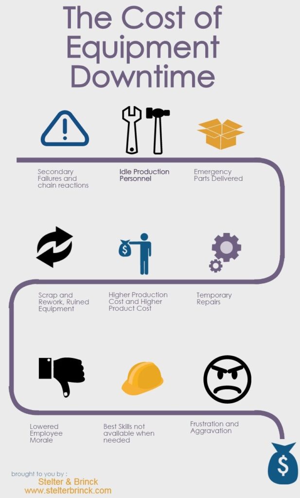 Cost of Unscheduled Downtime in Manufacturing