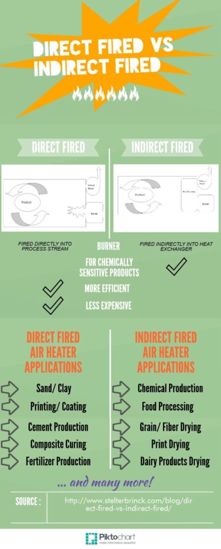 What's the Difference Between Indirect vs. Direct Heat? — Black