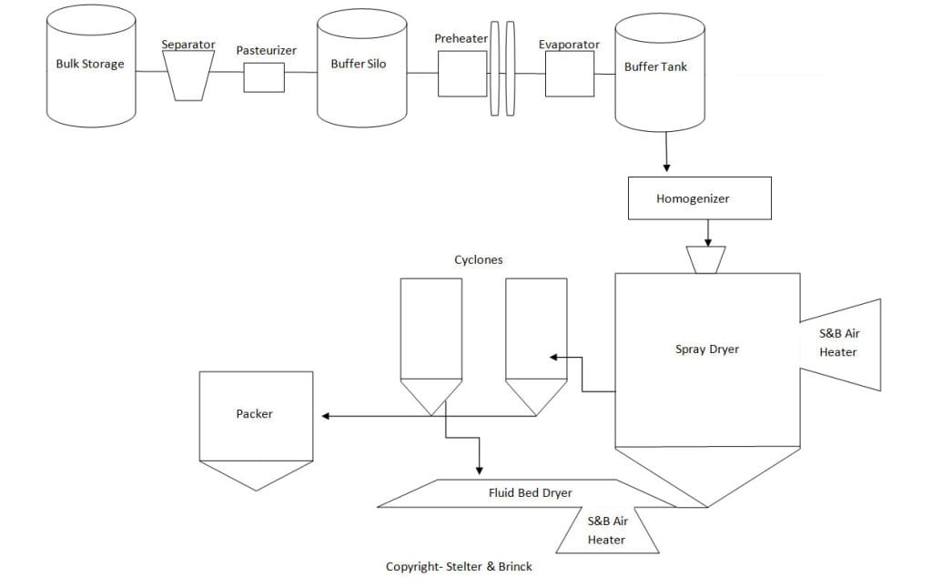 Milk-Processing-Diagram-1024x645-1-1