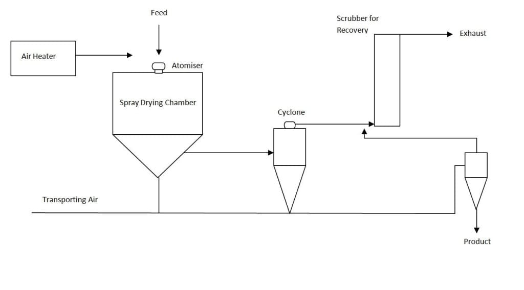 Spray-Dryer-Diagram-1024x568-1