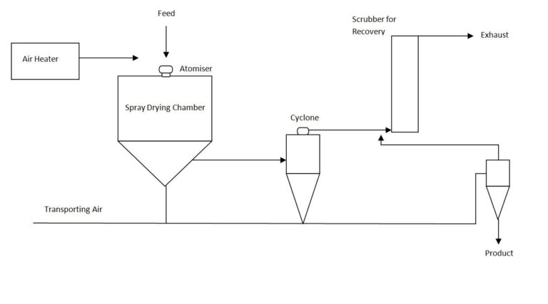 Spray-Dryer-Diagram-768x427-1