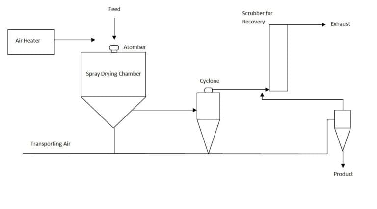 Air Heater used with a Spray Dryer 