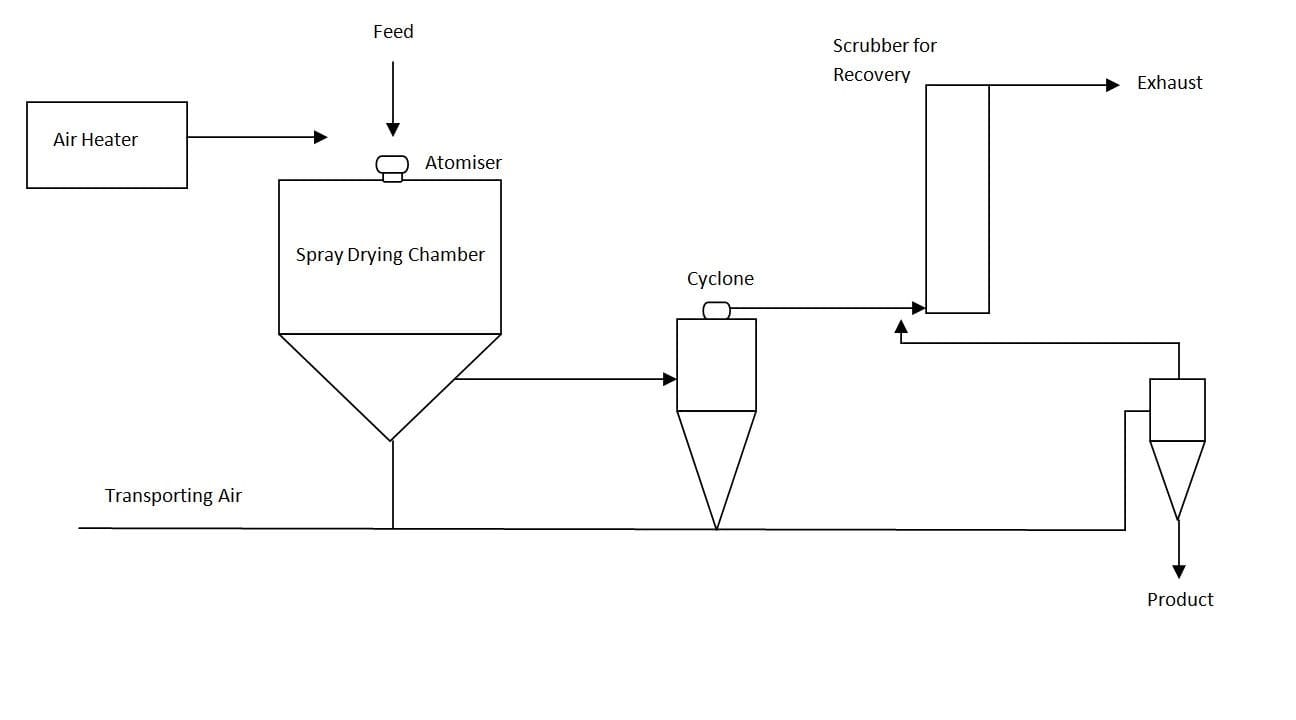 Spray-Dryer-Diagram