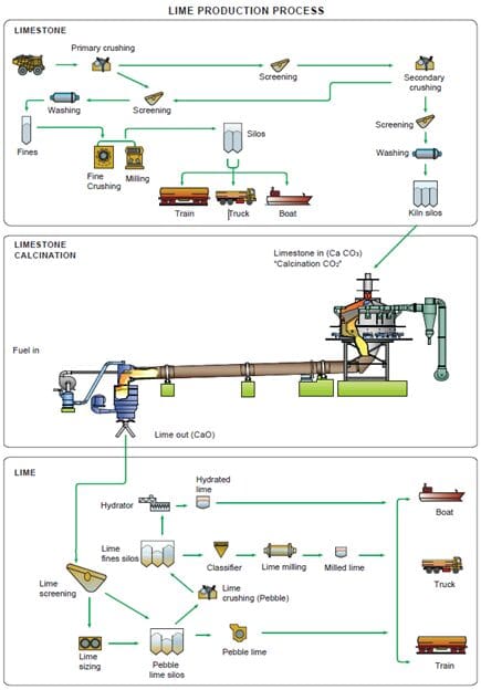 Where is heat used in Lime Manufacturing?