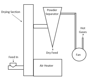 Industrial Hot Air Generators for Dryers – Stelter & Brinck