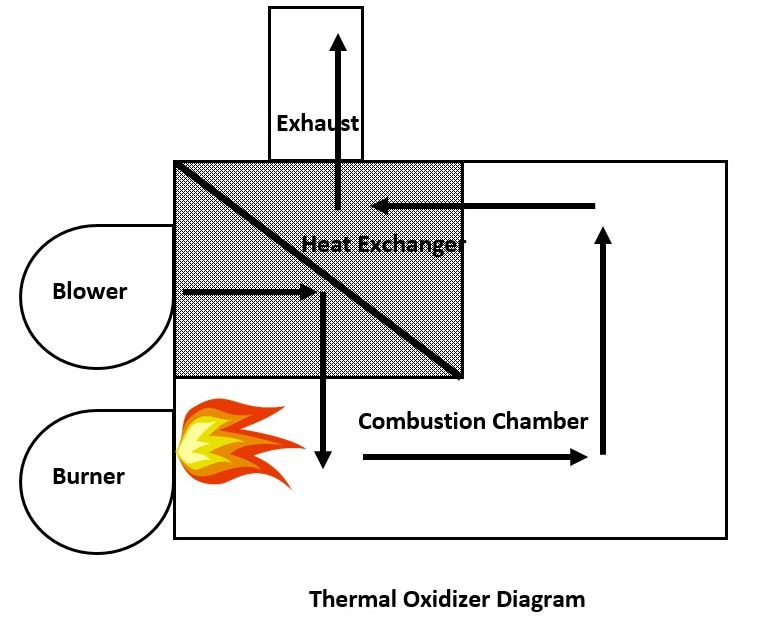 thermal-oxidizer