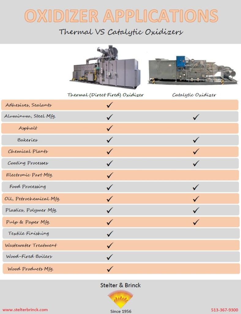 Oxidizer Applications: Thermal vs Catalytic