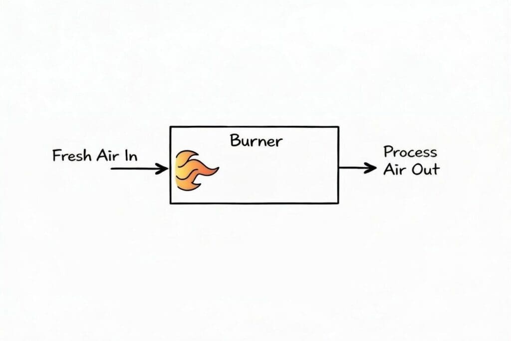 Direct Fired Air Heater Diagram
