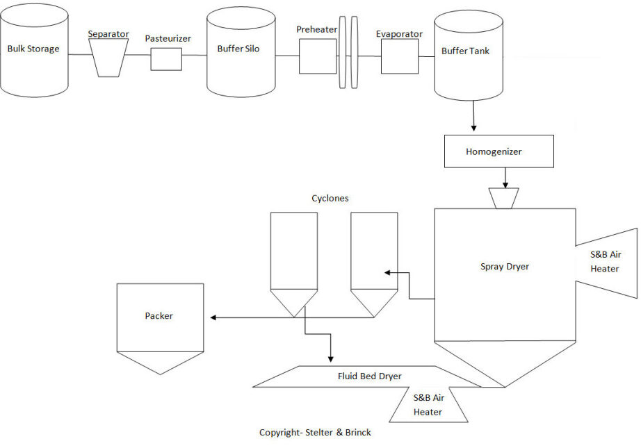 A diagram of the process of producing beer.