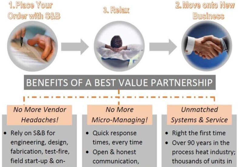 A business infographic with the benefits of a best value partnership.