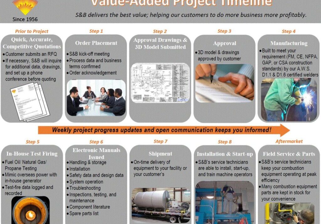 A poster of the value added project timeline