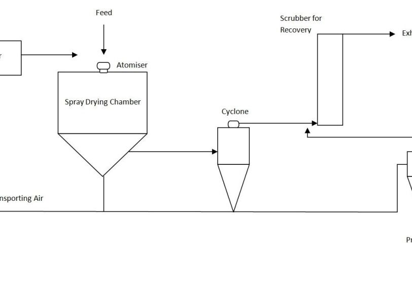 A diagram of the process of spraying chemical.