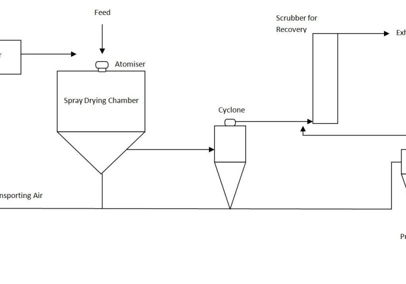 Spray-Dryer-Diagram-1024x568-1