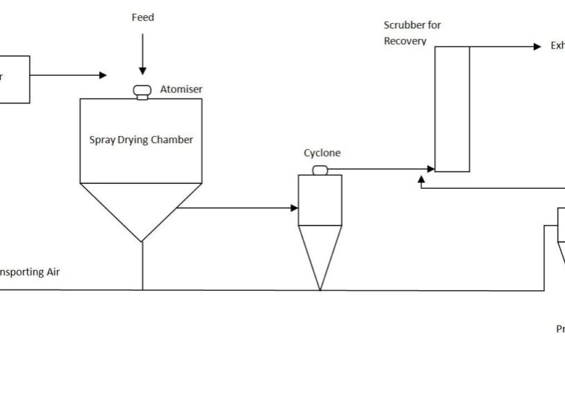 A diagram of the process of spray drying.