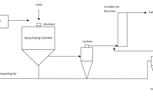 A diagram of the process of brewing spices.