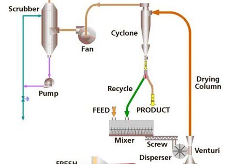 A diagram of an industrial process with the air dryer and the mixer.