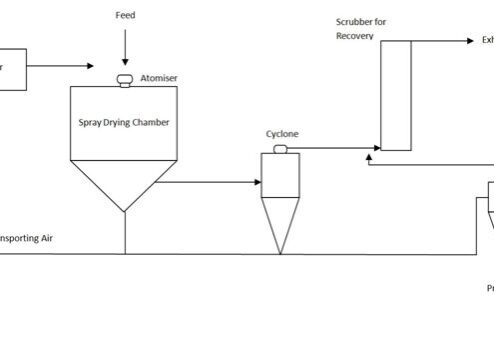 A diagram of the process of spraying drying.