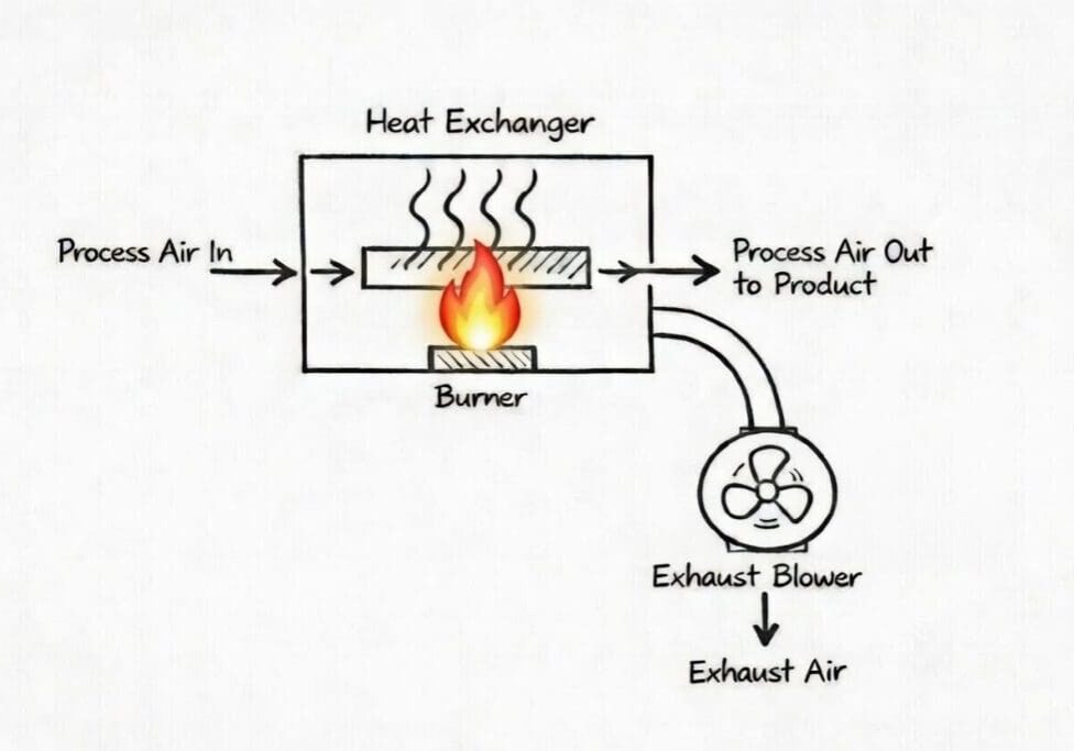 Indirect Fired Air Heater Diagram