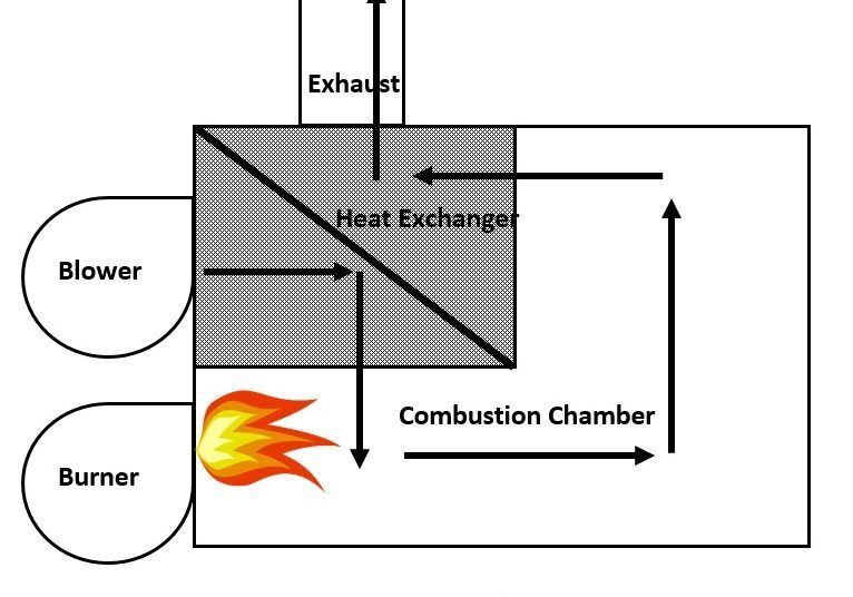 A diagram of an exhaust system and combustion chamber.